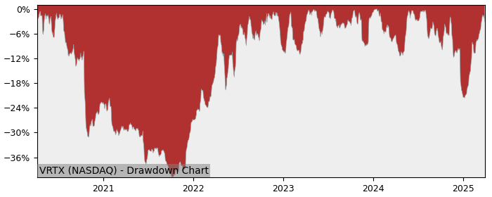 Drawdown / Underwater Chart for Vertex Pharmaceuticals (VRTX) - Stock & Dividends