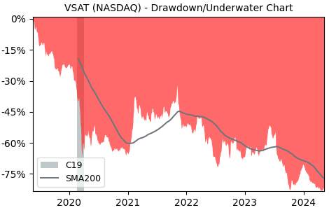 Drawdown / Underwater Chart for ViaSat (VSAT) - Stock Price & Dividends