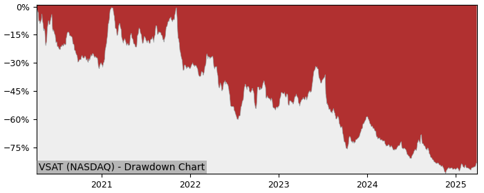 Drawdown / Underwater Chart for ViaSat (VSAT) - Stock Price & Dividends