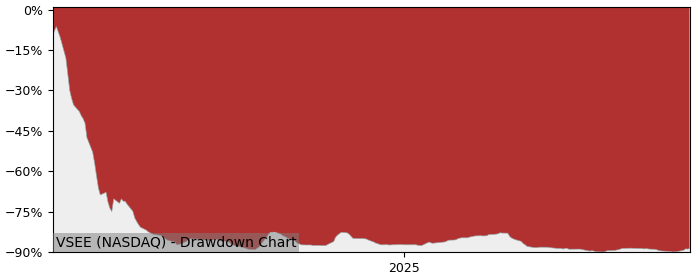 5 Year Drawdown / Underwater Chart for (VSEE) VSee Health - Performance -89.6% in 12m