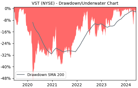 Drawdown / Underwater Chart for Vistra Energy (VST) - Stock Price & Dividends