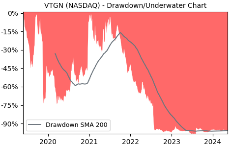 Drawdown / Underwater Chart for VistaGen Therapeutics (VTGN) - Stock & Dividends