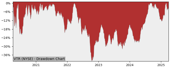 Drawdown / Underwater Chart for Ventas (VTR) - Stock Price & Dividends