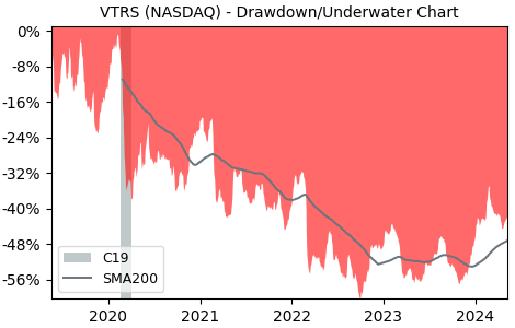 Drawdown / Underwater Chart for Viatris (VTRS) - Stock Price & Dividends