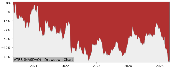 Drawdown / Underwater Chart for Viatris (VTRS) - Stock Price & Dividends