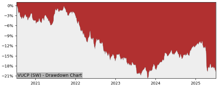 5 Year Drawdown / Underwater Chart for (VUCP) Vanguard USD Corporate - Performance -6.9% in 12m