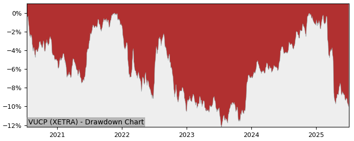 5 Year Drawdown / Underwater Chart for (VUCP) Vanguard USD Corporate - Performance -2.6% in 12m