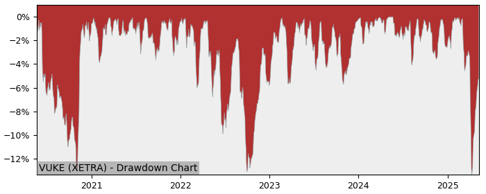 5 Year Drawdown / Underwater Chart for (VUKE) Vanguard FTSE 100 - Performance 7.2% in 12m