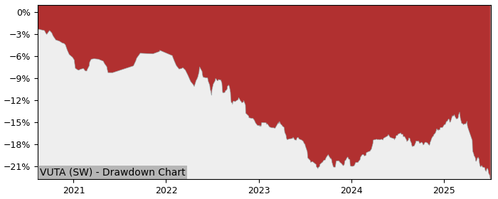 5 Year Drawdown / Underwater Chart for (VUTA) Vanguard USD Treasury - Performance -8% in 12m