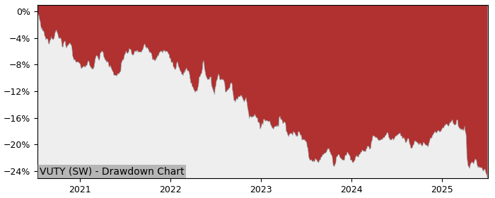 5 Year Drawdown / Underwater Chart for (VUTY) Vanguard USD Treasury - Performance -8.4% in 12m