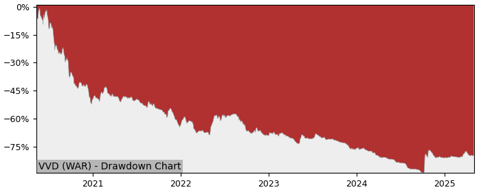 5 Year Drawdown / Underwater Chart for (VVD) Vivid Games S.A - Performance 11.9% in 12m