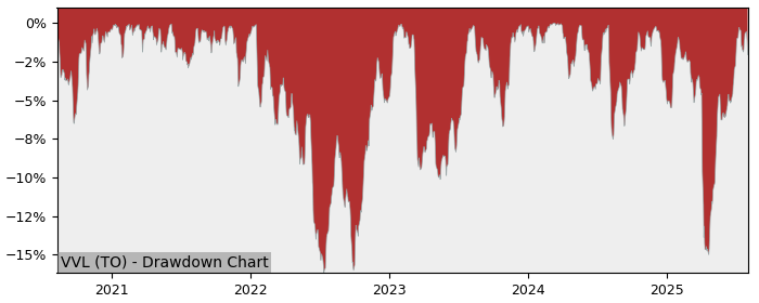 5 Year Drawdown / Underwater Chart for VVL Performance & Benchmarks - 5.7% in 12m