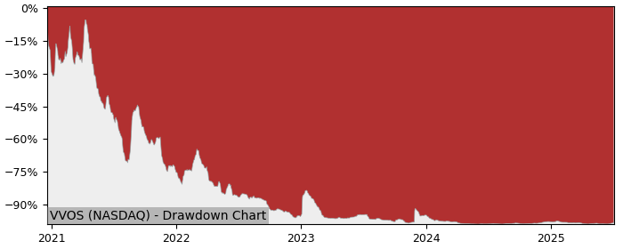 5 Year Drawdown / Underwater Chart for (VVOS) Vivos Therapeutics - Performance 118.3% in 12m