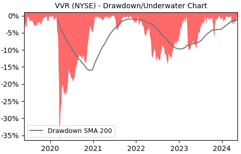 Drawdown / Underwater Chart for Invesco Senior Income Trust (VVR) - Stock & Dividends