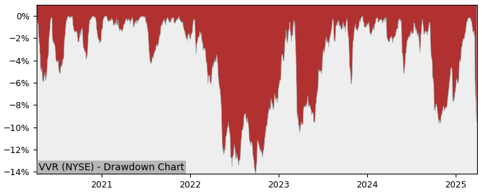 Drawdown / Underwater Chart for Invesco Senior Income Trust (VVR) - Stock & Dividends