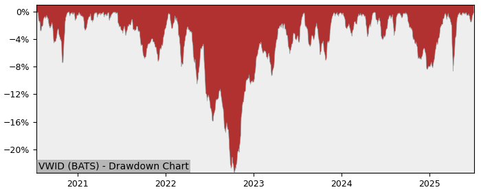 5 Year Drawdown / Underwater Chart for (VWID) Virtus WMC - Performance 24.1% in 12m