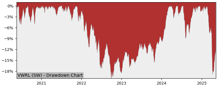 5 Year Drawdown / Underwater Chart for (VWRL) Vanguard FTSE - Performance 0.5% in 12m