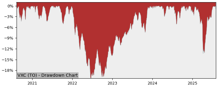 5 Year Drawdown / Underwater Chart for VXC Performance & Benchmarks - 20.1% in 12m