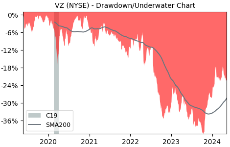 Drawdown / Underwater Chart for Verizon Communications (VZ) - Stock & Dividends