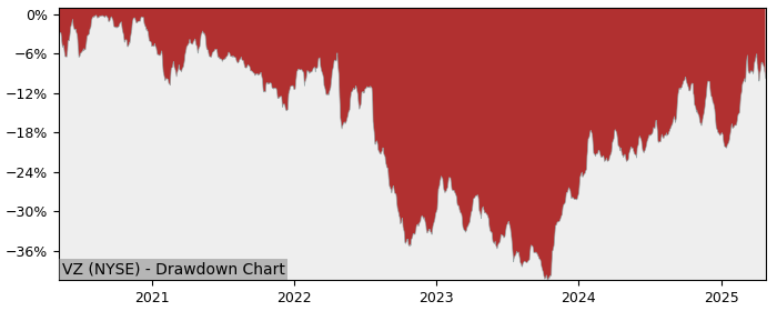 Drawdown / Underwater Chart for Verizon Communications (VZ) - Stock & Dividends