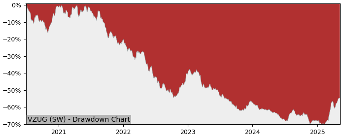 5 Year Drawdown / Underwater Chart for (VZUG) V Zug Holding - Performance 25.1% in 12m