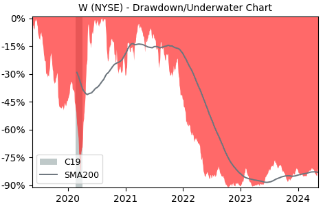 Drawdown / Underwater Chart for Wayfair (W) - Stock Price & Dividends