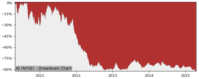 Drawdown / Underwater Chart for Wayfair (W) - Stock Price & Dividends