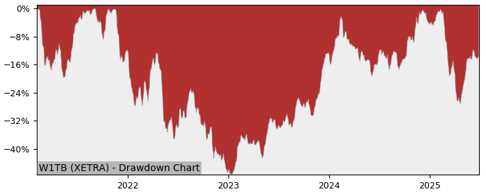 5 Year Drawdown / Underwater Chart for (W1TB) WisdomTree - Performance 16.8% in 12m