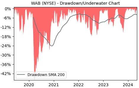 Drawdown / Underwater Chart for Westinghouse Air Brake Technologies (WAB)