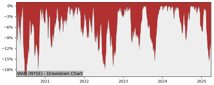 Drawdown / Underwater Chart for Westinghouse Air Brake Technologies (WAB)