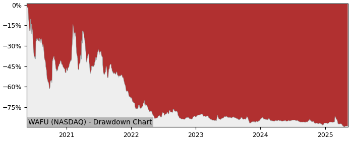 5 Year Drawdown / Underwater Chart for (WAFU) Wah Fu Education - Performance -20.9% in 12m