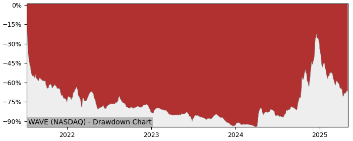 5 Year Drawdown / Underwater Chart for (WAVE) Eco Wave Power Global - Performance 105.7% in 12m