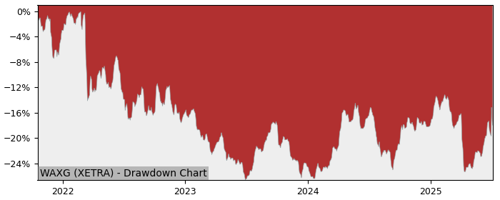 5 Year Drawdown / Underwater Chart for (WAXG) WisdomTree Enhanced - Performance -5.4% in 12m