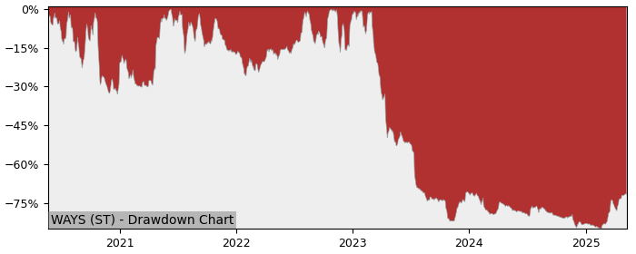 5 Year Drawdown / Underwater Chart for (WAYS) Waystream Holding - Performance 23.7% in 12m
