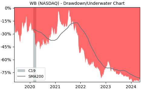 Drawdown / Underwater Chart for Weibo (WB) - Stock Price & Dividends
