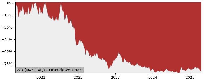 Drawdown / Underwater Chart for Weibo (WB) - Stock Price & Dividends