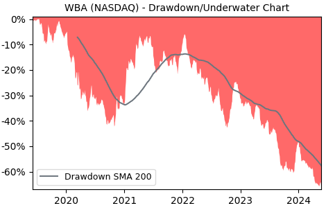 Drawdown / Underwater Chart for Walgreens Boots Alliance (WBA) - Stock & Dividends