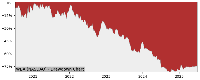 5 Year Drawdown / Underwater Chart for (WBA) Walgreens Boots - Performance 9% in 12m