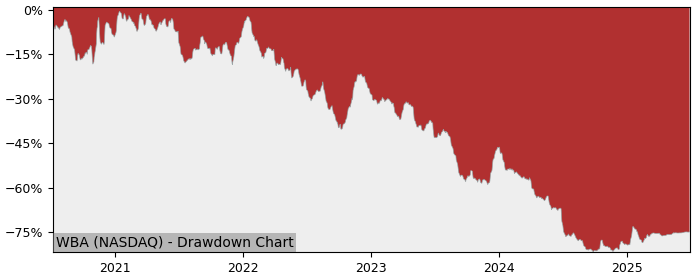 Drawdown / Underwater Chart for Walgreens Boots Alliance (WBA) - Stock & Dividends