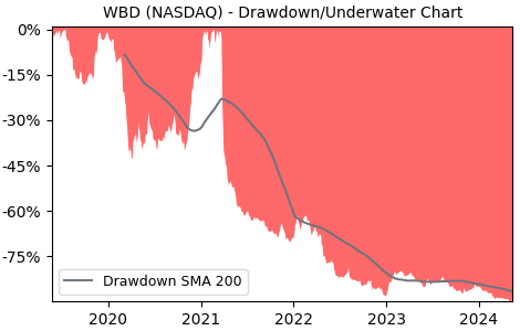 Drawdown / Underwater Chart for Warner Bros Discovery (WBD) - Stock & Dividends