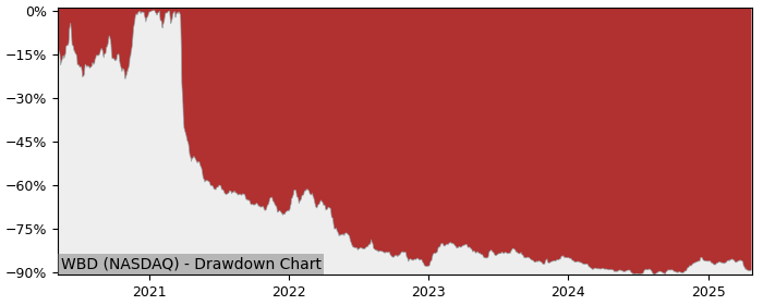 Drawdown / Underwater Chart for Warner Bros Discovery (WBD) - Stock & Dividends