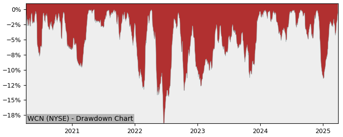 Drawdown / Underwater Chart for Waste Connections (WCN) - Stock Price & Dividends