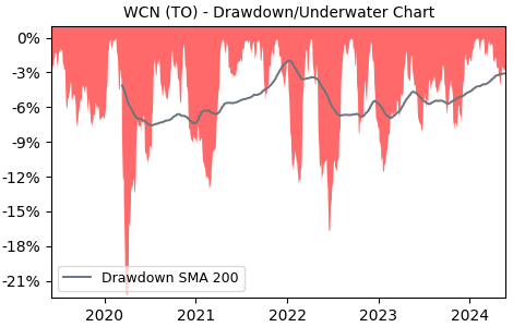 Drawdown / Underwater Chart for Waste Connections (WCN) - Stock Price & Dividends