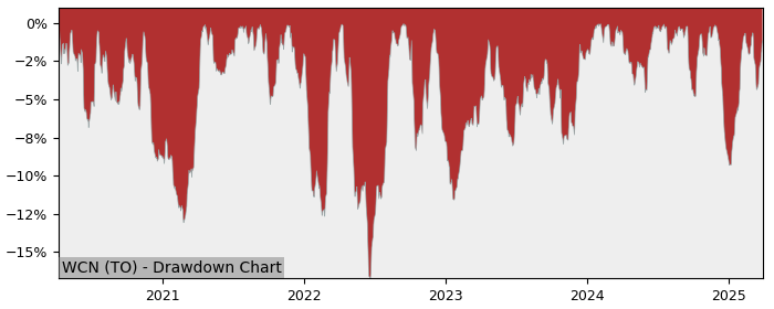 Drawdown / Underwater Chart for Waste Connections (WCN) - Stock Price & Dividends