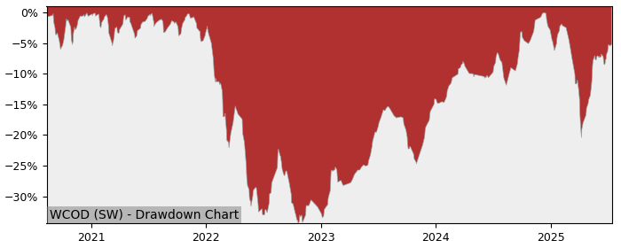 5 Year Drawdown / Underwater Chart for (WCOD) SPDR MSCI World - Performance 11.2% in 12m