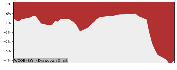 5 Year Drawdown / Underwater Chart for (WCOE) WisdomTree Enhanced - Performance 2% in 12m