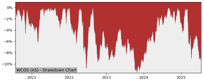 5 Year Drawdown / Underwater Chart for (WCOS) SPDR MSCI World - Performance 1.9% in 12m