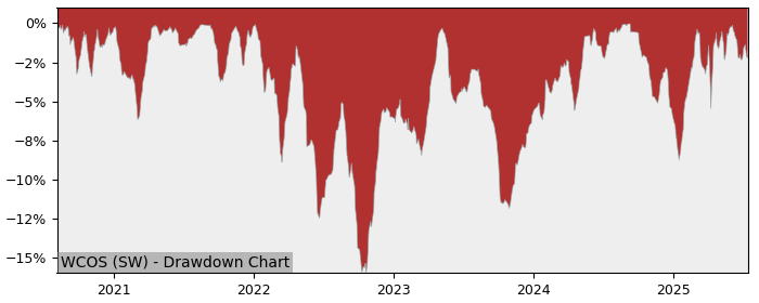 5 Year Drawdown / Underwater Chart for (WCOS) SPDR MSCI World - Performance 9.3% in 12m