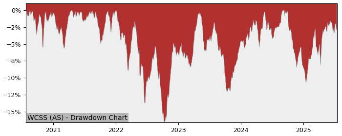 5 Year Drawdown / Underwater Chart for (WCSS) iShares MSCI World - Performance 4.8% in 12m