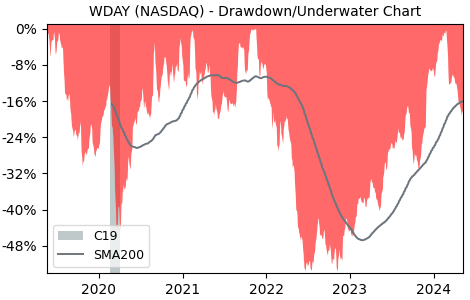 Drawdown / Underwater Chart for Workday (WDAY) - Stock Price & Dividends